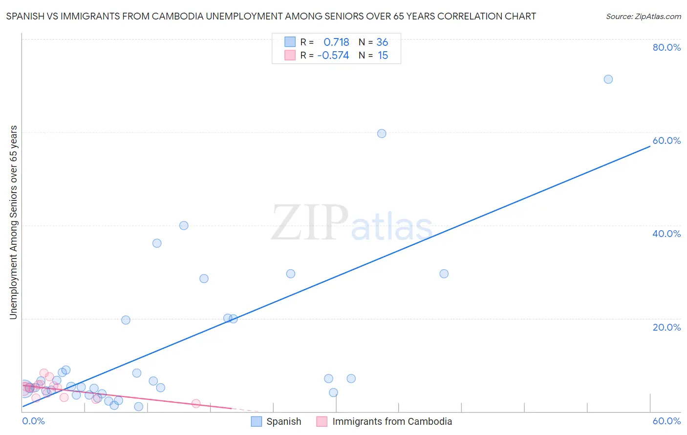 Spanish vs Immigrants from Cambodia Unemployment Among Seniors over 65 years