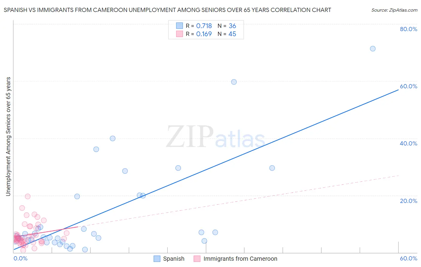 Spanish vs Immigrants from Cameroon Unemployment Among Seniors over 65 years