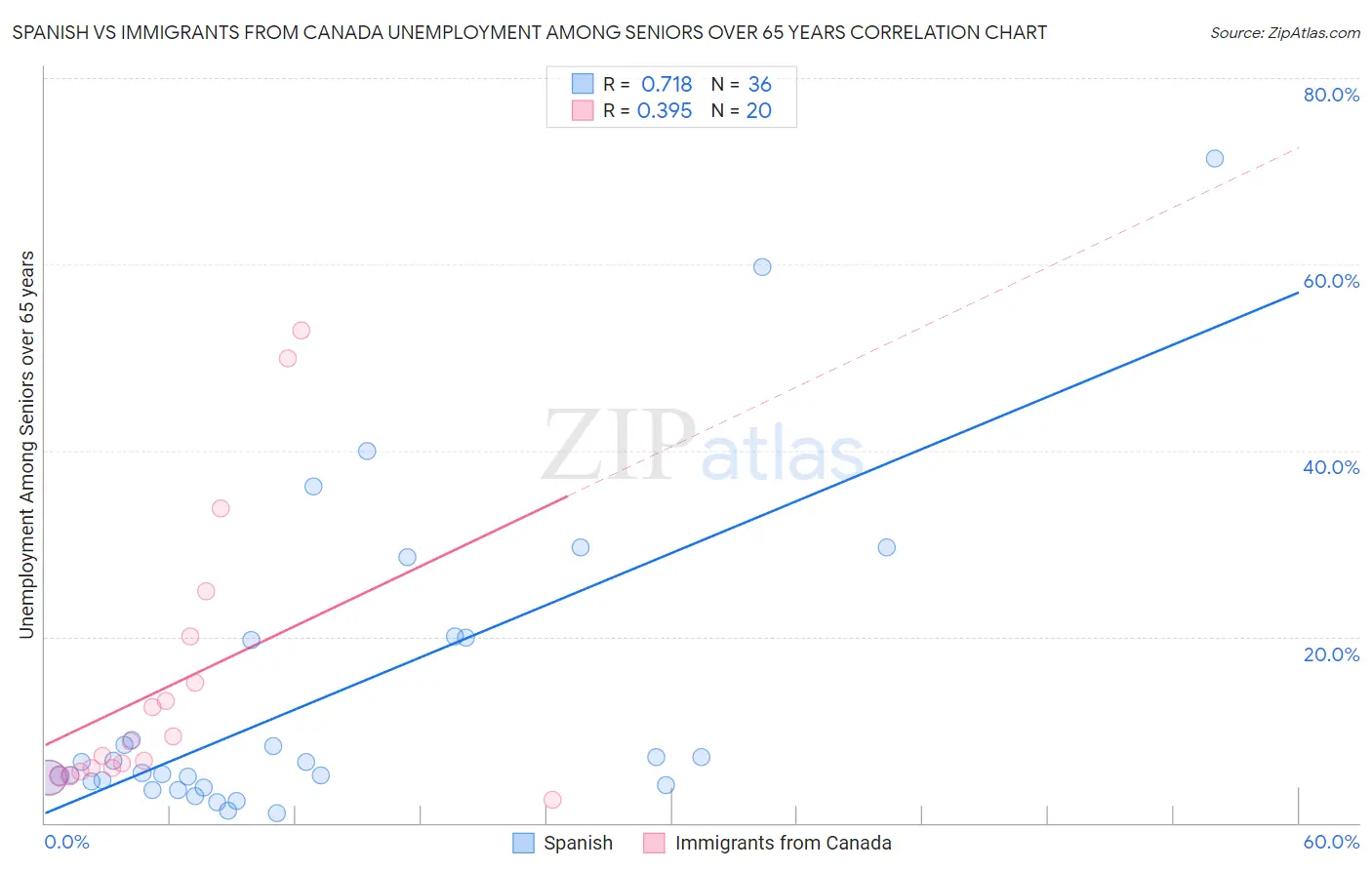 Spanish vs Immigrants from Canada Unemployment Among Seniors over 65 years