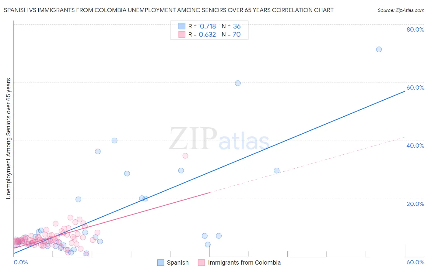 Spanish vs Immigrants from Colombia Unemployment Among Seniors over 65 years