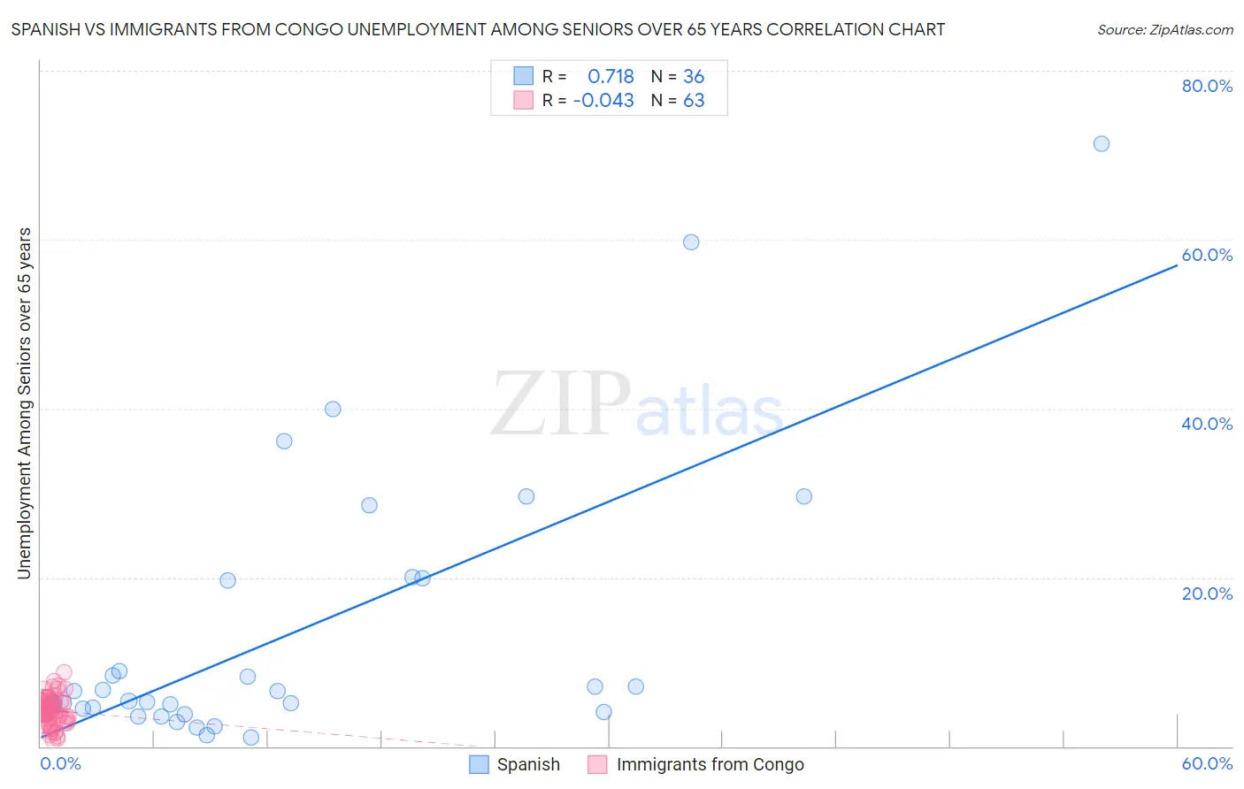 Spanish vs Immigrants from Congo Unemployment Among Seniors over 65 years