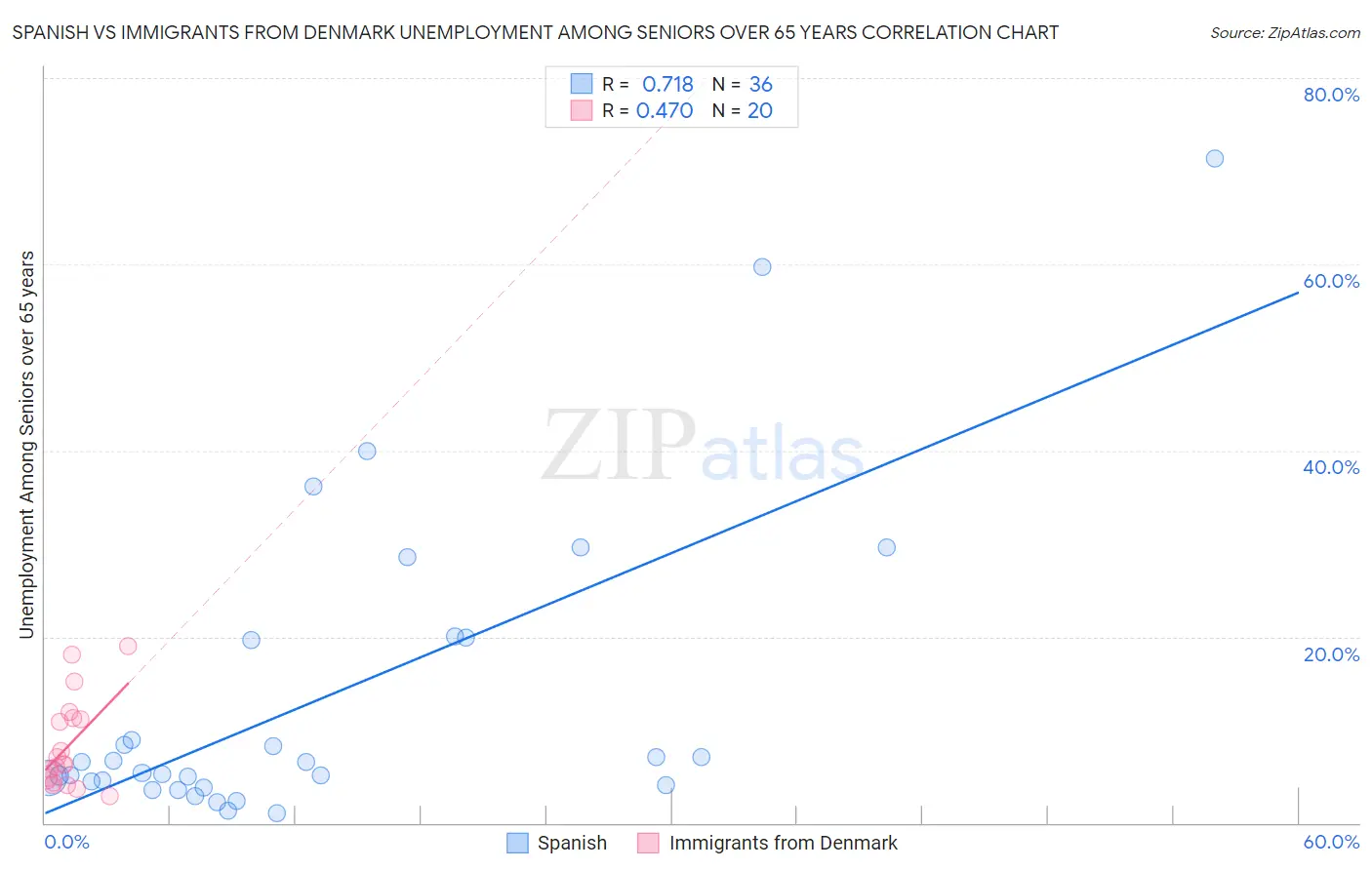 Spanish vs Immigrants from Denmark Unemployment Among Seniors over 65 years