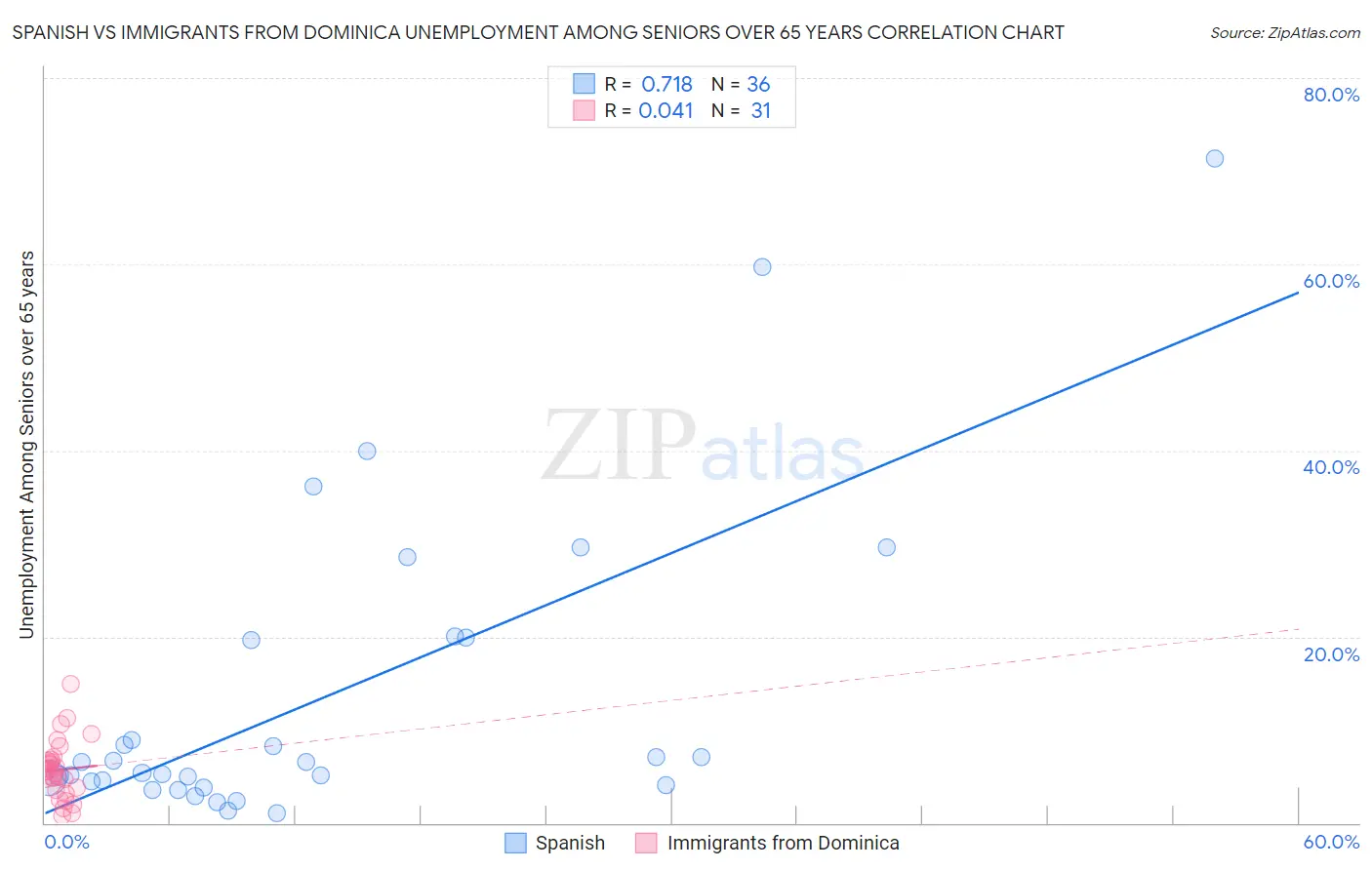 Spanish vs Immigrants from Dominica Unemployment Among Seniors over 65 years