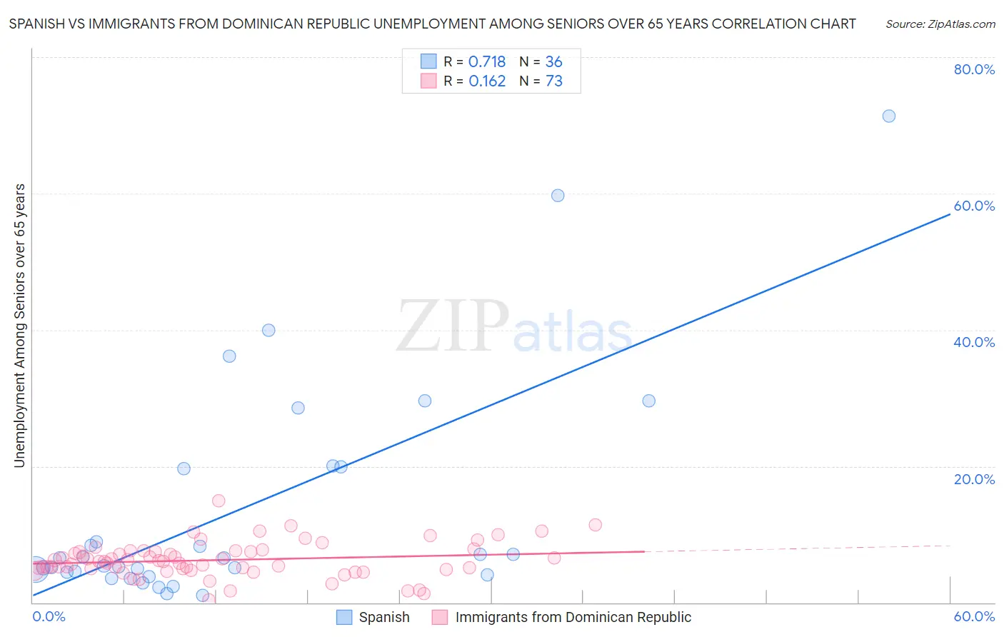 Spanish vs Immigrants from Dominican Republic Unemployment Among Seniors over 65 years