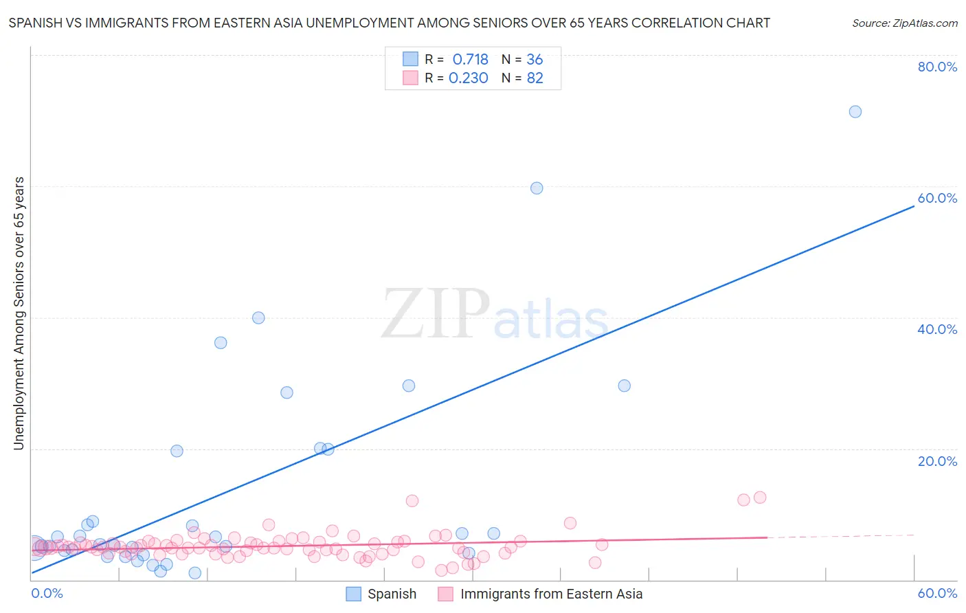 Spanish vs Immigrants from Eastern Asia Unemployment Among Seniors over 65 years
