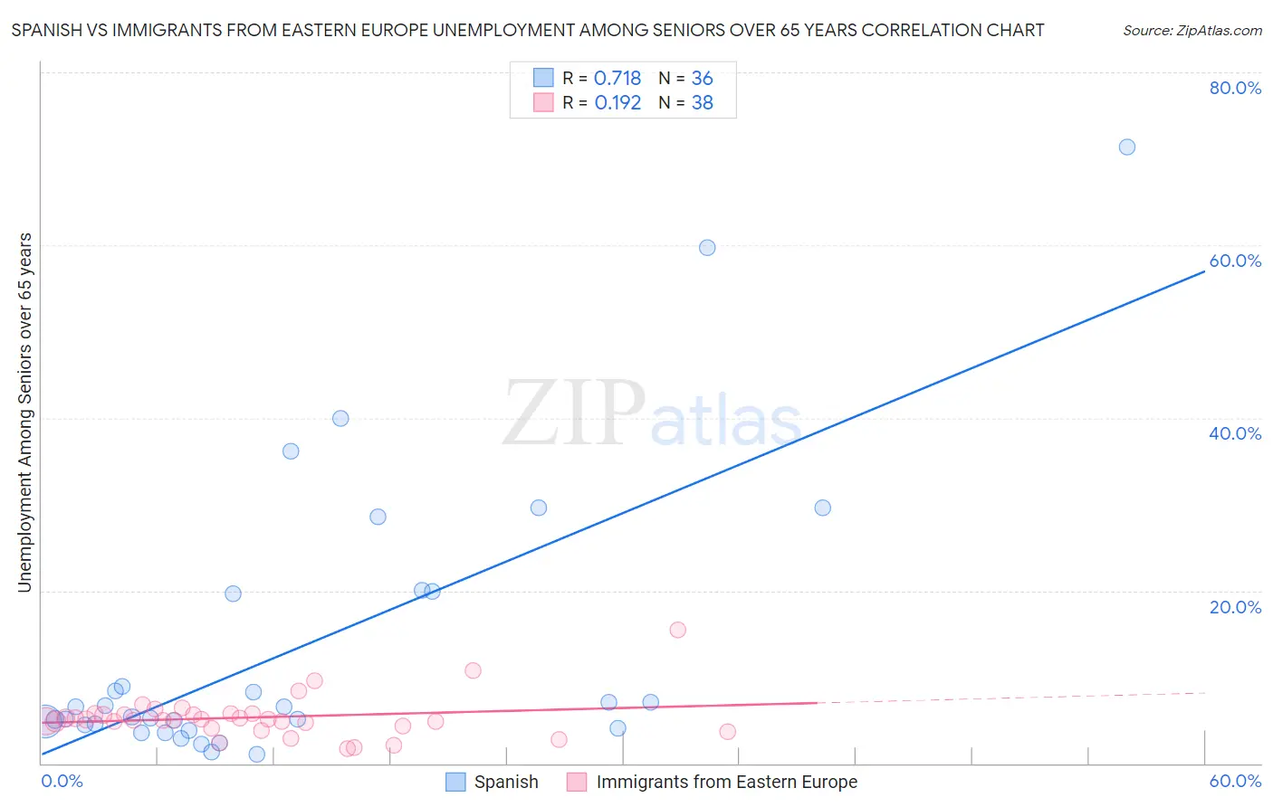 Spanish vs Immigrants from Eastern Europe Unemployment Among Seniors over 65 years