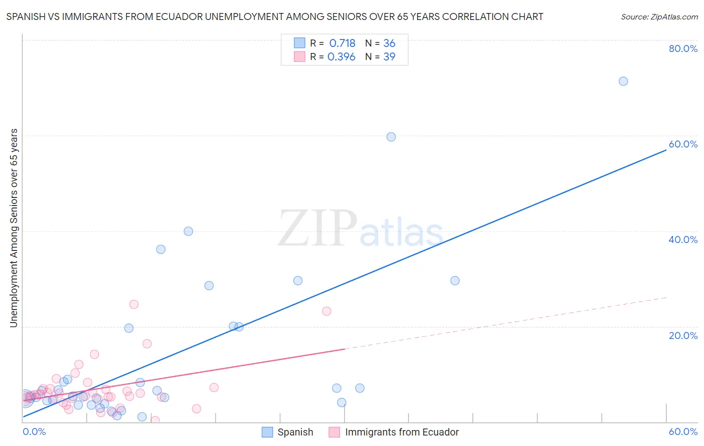 Spanish vs Immigrants from Ecuador Unemployment Among Seniors over 65 years