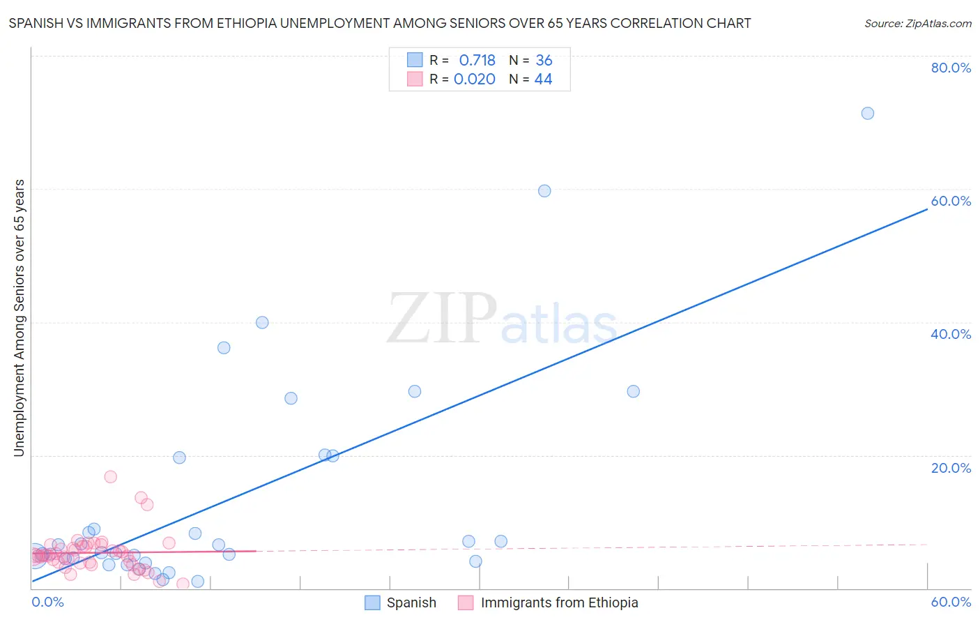 Spanish vs Immigrants from Ethiopia Unemployment Among Seniors over 65 years
