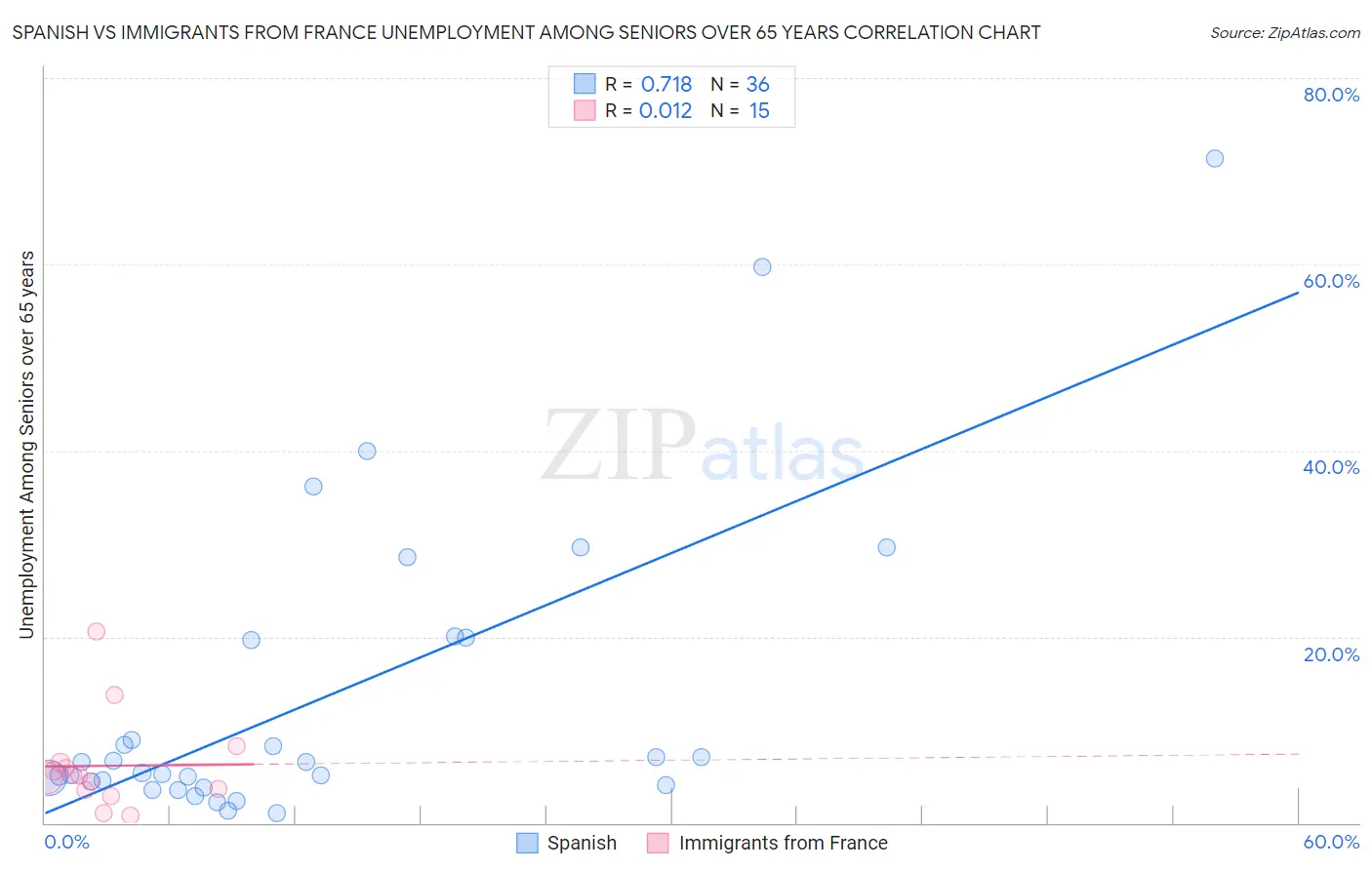 Spanish vs Immigrants from France Unemployment Among Seniors over 65 years
