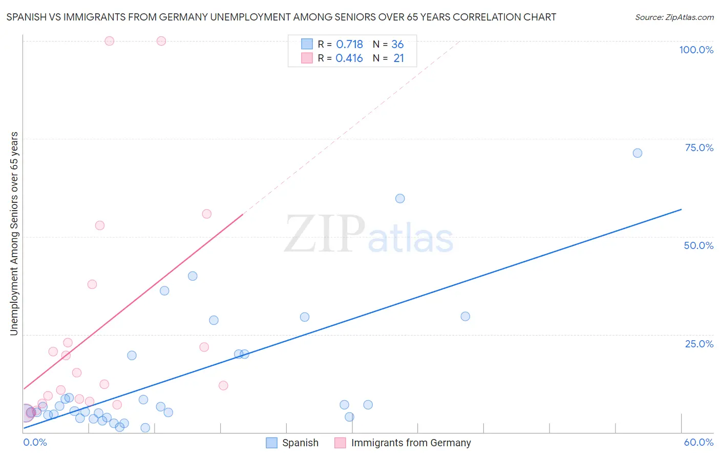 Spanish vs Immigrants from Germany Unemployment Among Seniors over 65 years