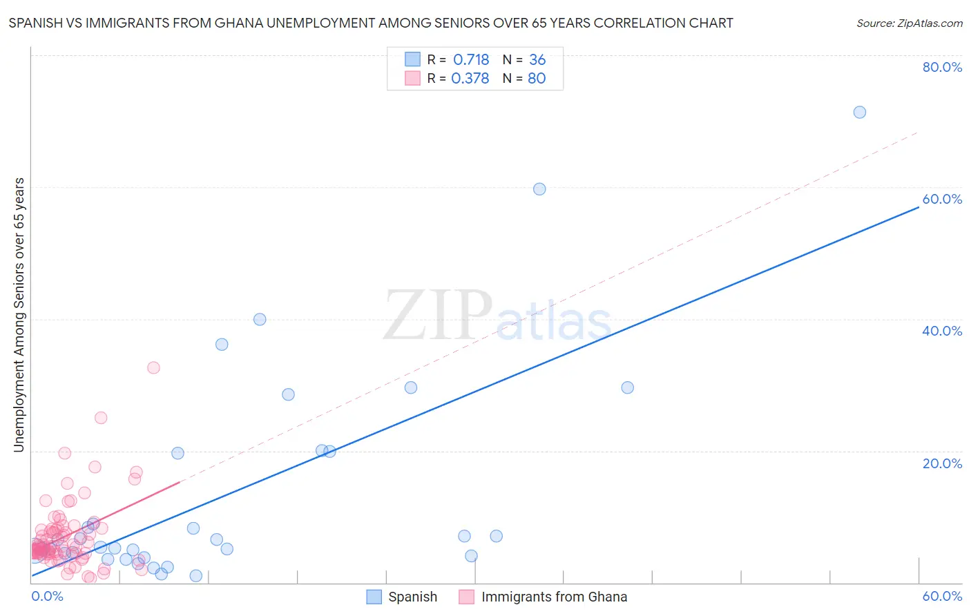 Spanish vs Immigrants from Ghana Unemployment Among Seniors over 65 years