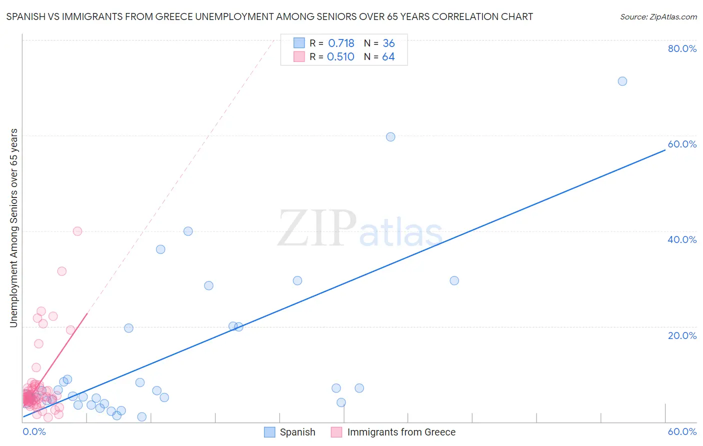 Spanish vs Immigrants from Greece Unemployment Among Seniors over 65 years