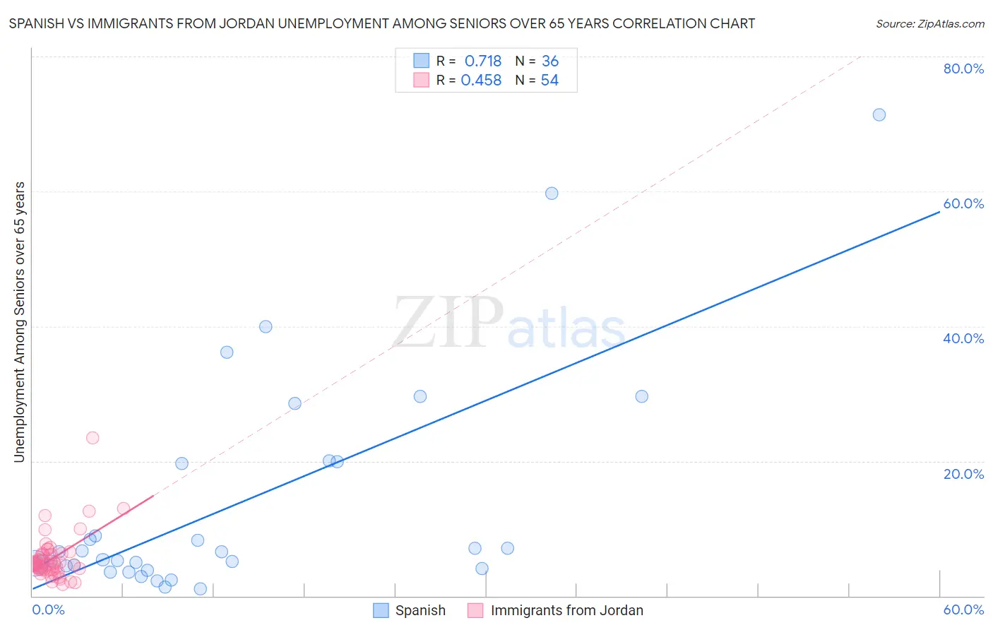 Spanish vs Immigrants from Jordan Unemployment Among Seniors over 65 years
