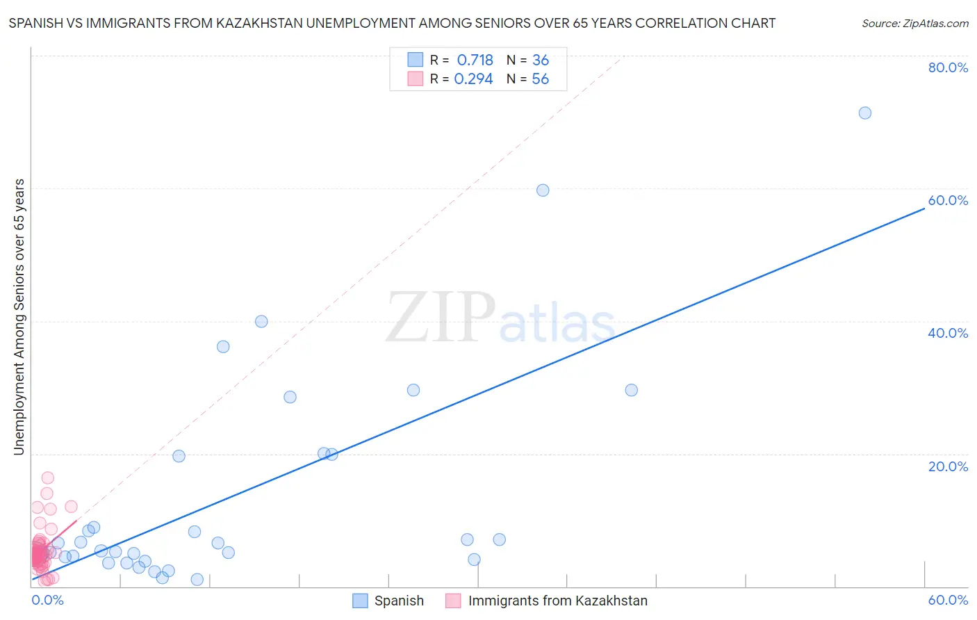 Spanish vs Immigrants from Kazakhstan Unemployment Among Seniors over 65 years