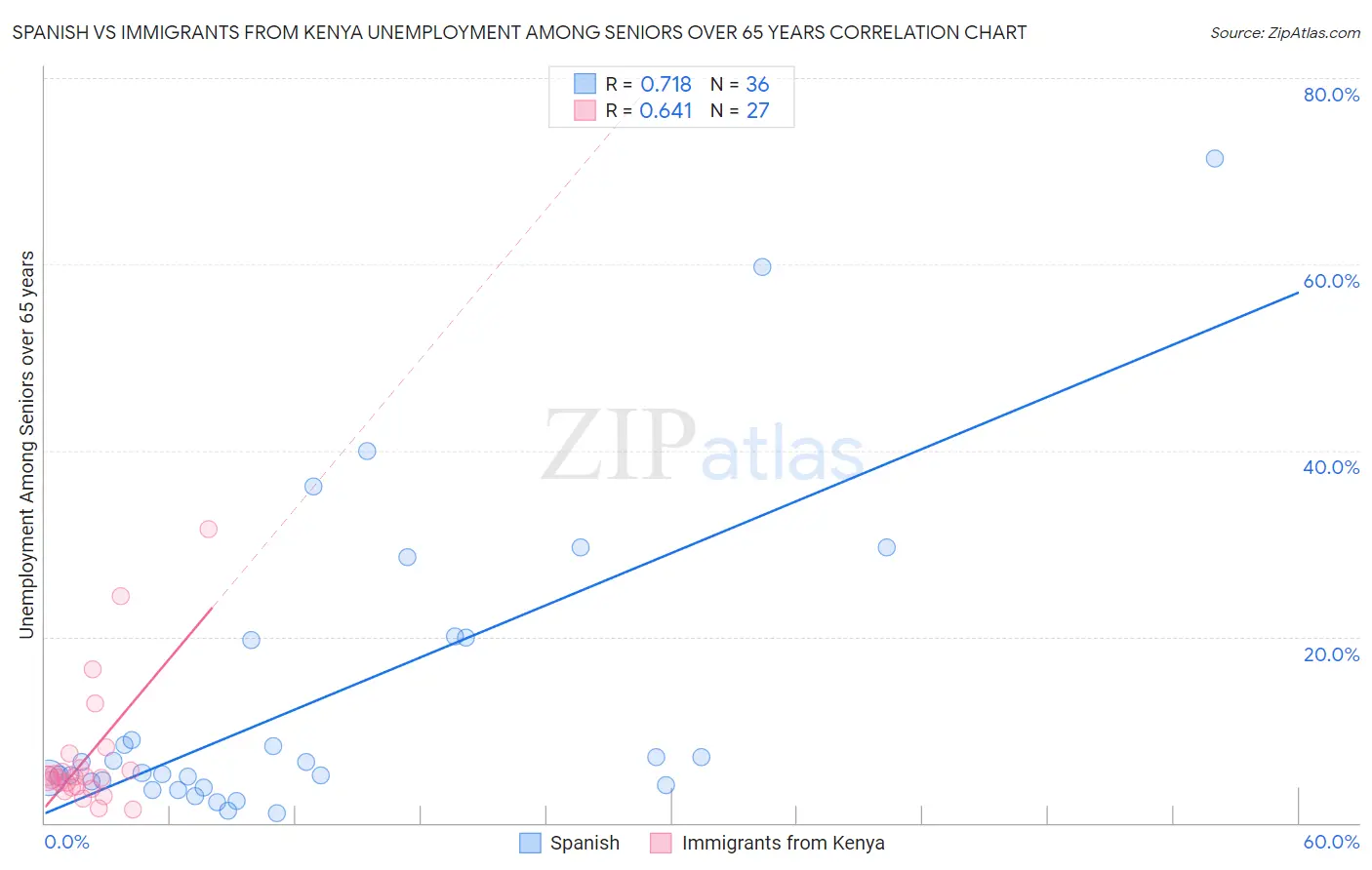 Spanish vs Immigrants from Kenya Unemployment Among Seniors over 65 years