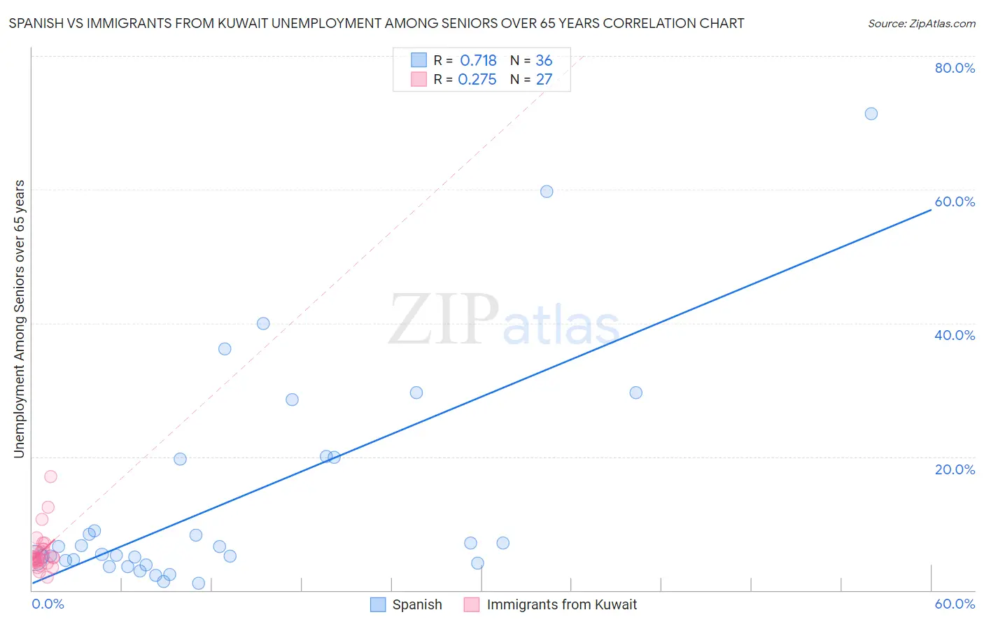 Spanish vs Immigrants from Kuwait Unemployment Among Seniors over 65 years
