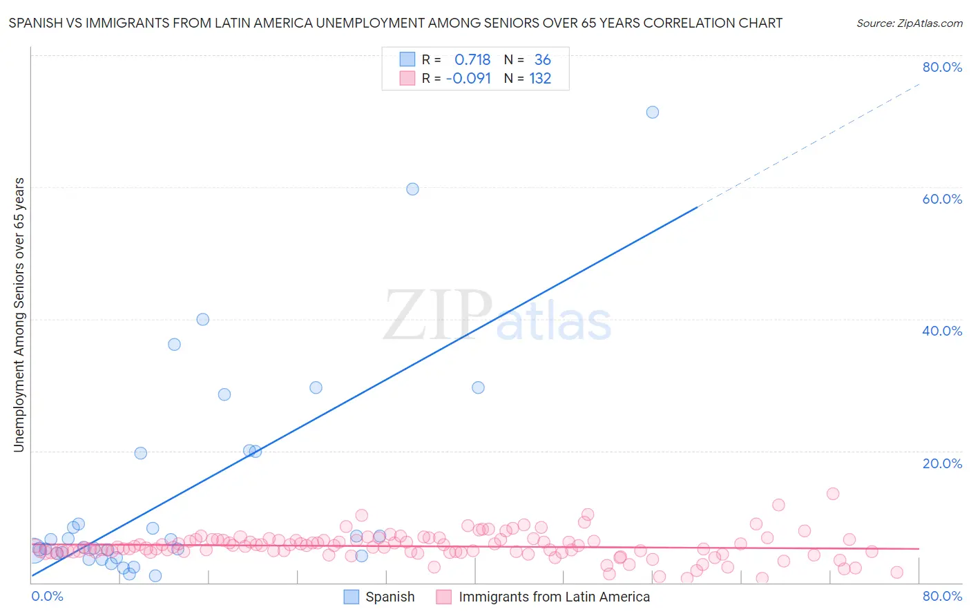 Spanish vs Immigrants from Latin America Unemployment Among Seniors over 65 years