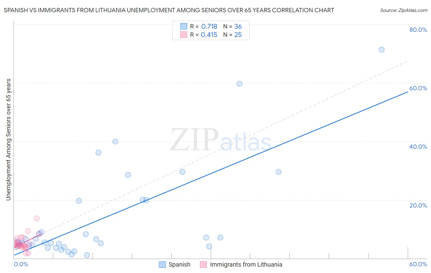 Spanish vs Immigrants from Lithuania Unemployment Among Seniors over 65 years