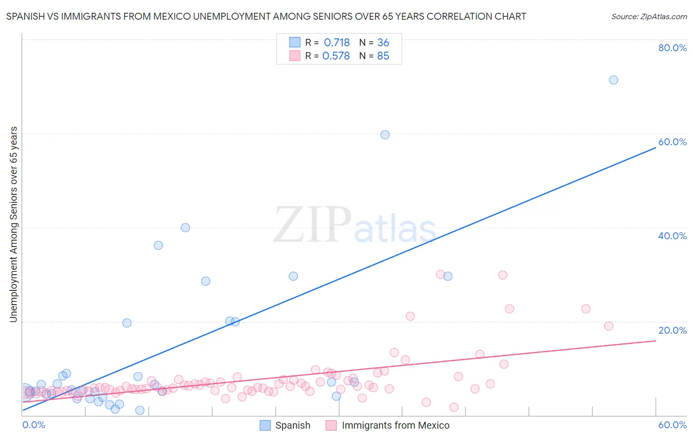 Spanish vs Immigrants from Mexico Unemployment Among Seniors over 65 years