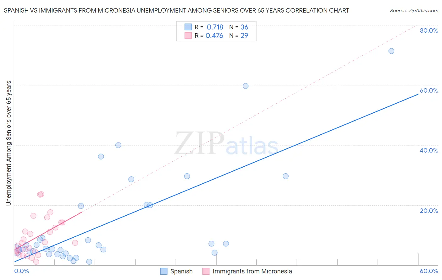 Spanish vs Immigrants from Micronesia Unemployment Among Seniors over 65 years