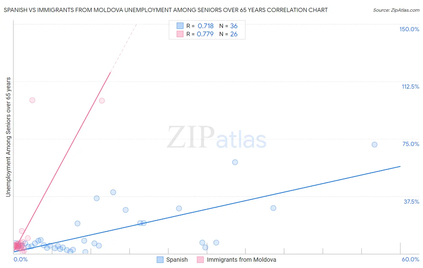 Spanish vs Immigrants from Moldova Unemployment Among Seniors over 65 years