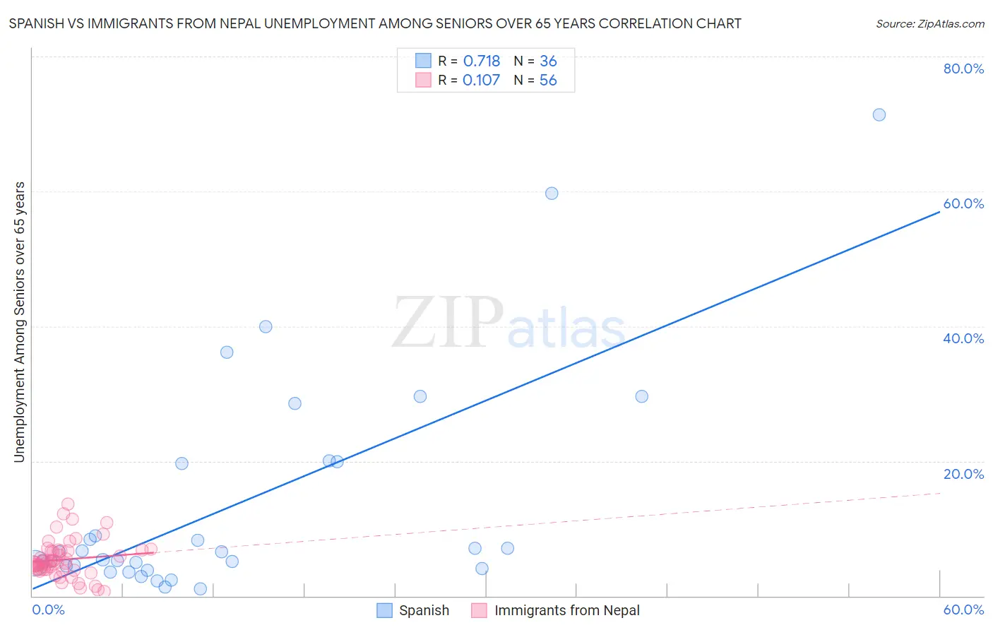 Spanish vs Immigrants from Nepal Unemployment Among Seniors over 65 years