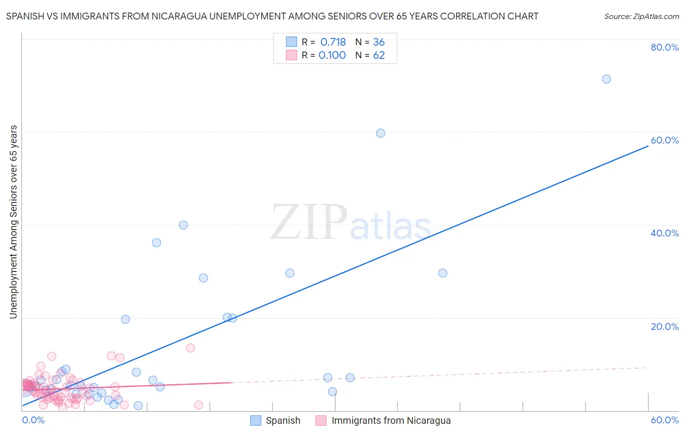 Spanish vs Immigrants from Nicaragua Unemployment Among Seniors over 65 years