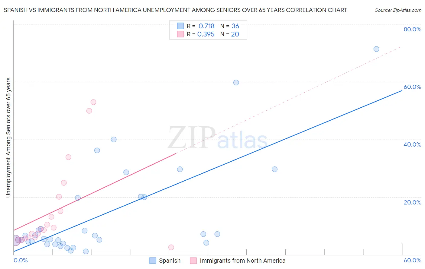 Spanish vs Immigrants from North America Unemployment Among Seniors over 65 years