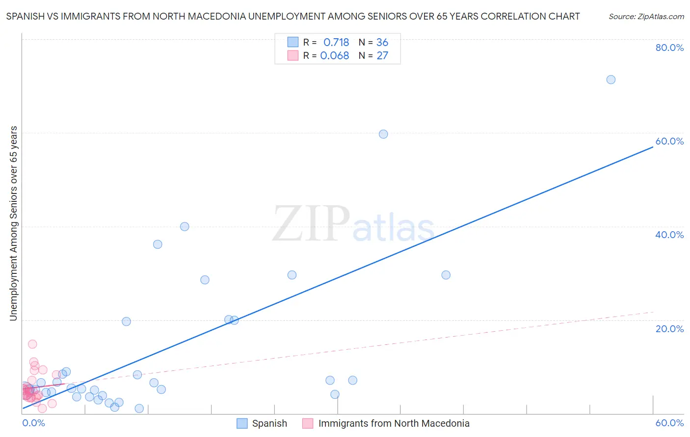 Spanish vs Immigrants from North Macedonia Unemployment Among Seniors over 65 years