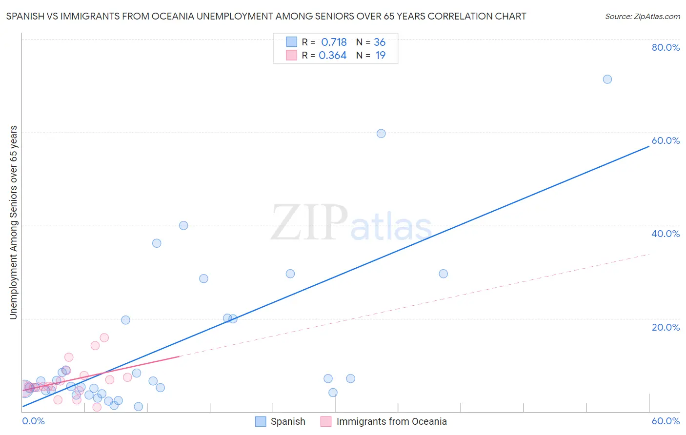 Spanish vs Immigrants from Oceania Unemployment Among Seniors over 65 years