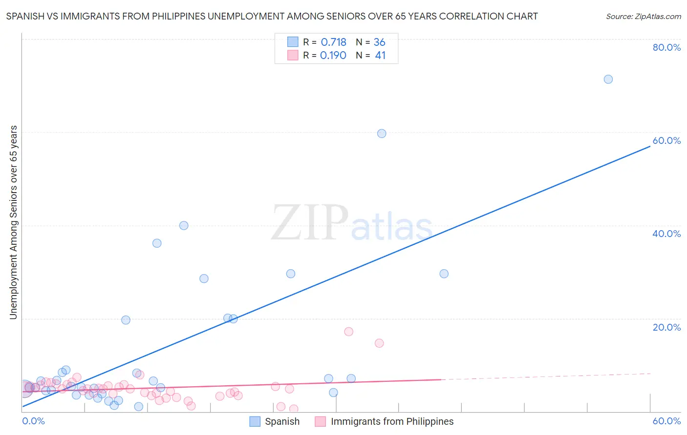 Spanish vs Immigrants from Philippines Unemployment Among Seniors over 65 years