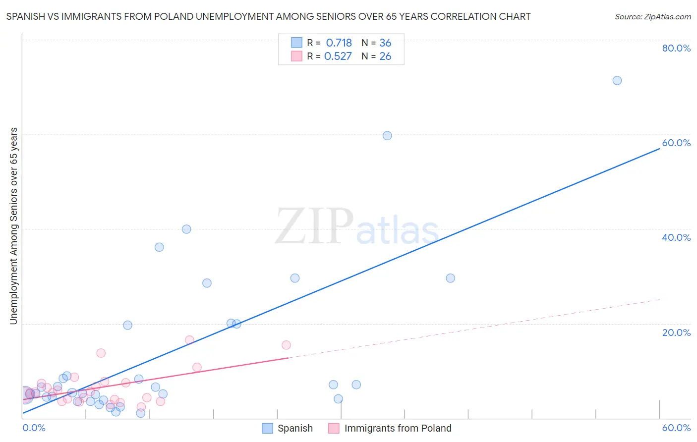 Spanish vs Immigrants from Poland Unemployment Among Seniors over 65 years