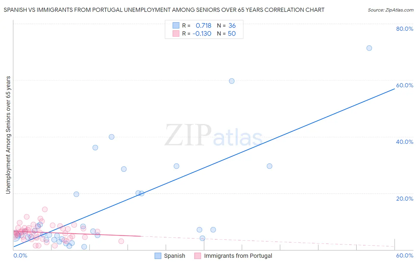 Spanish vs Immigrants from Portugal Unemployment Among Seniors over 65 years