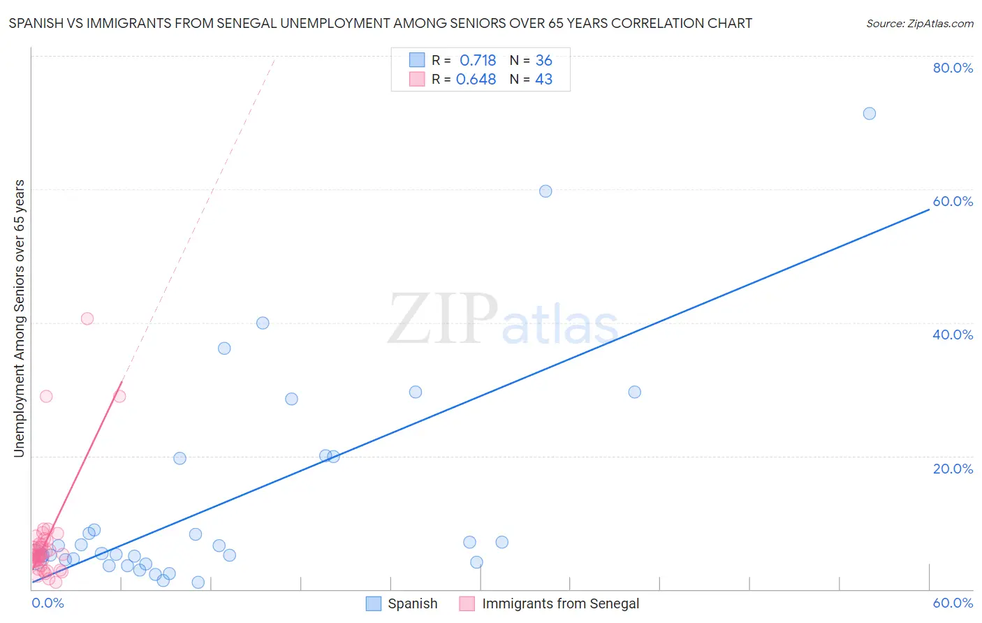 Spanish vs Immigrants from Senegal Unemployment Among Seniors over 65 years