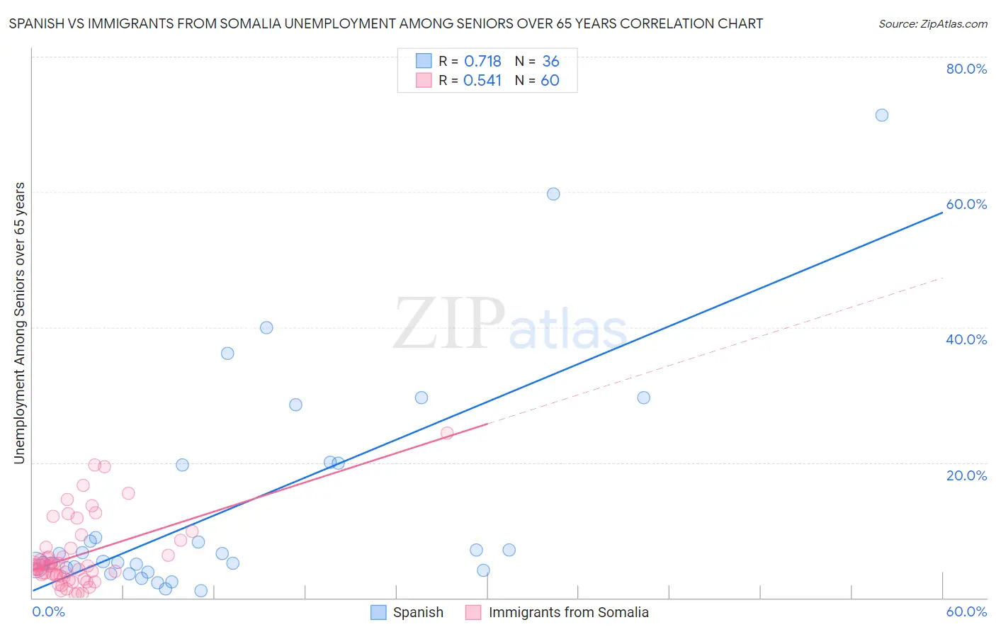 Spanish vs Immigrants from Somalia Unemployment Among Seniors over 65 years