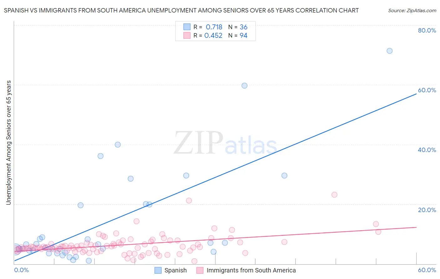 Spanish vs Immigrants from South America Unemployment Among Seniors over 65 years