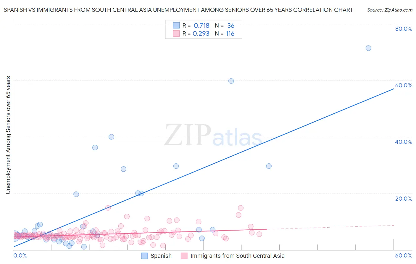 Spanish vs Immigrants from South Central Asia Unemployment Among Seniors over 65 years
