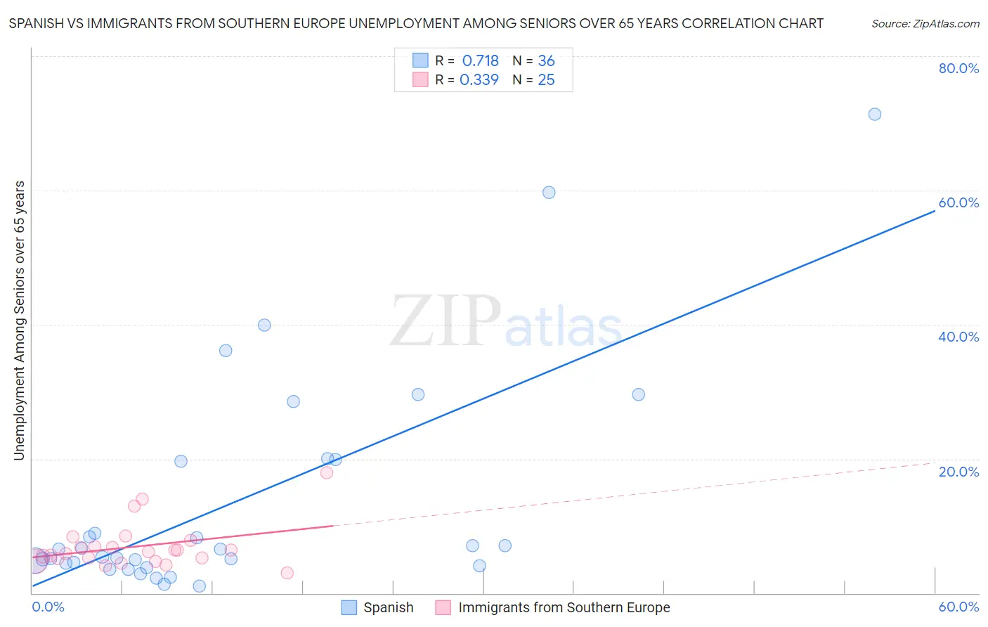 Spanish vs Immigrants from Southern Europe Unemployment Among Seniors over 65 years