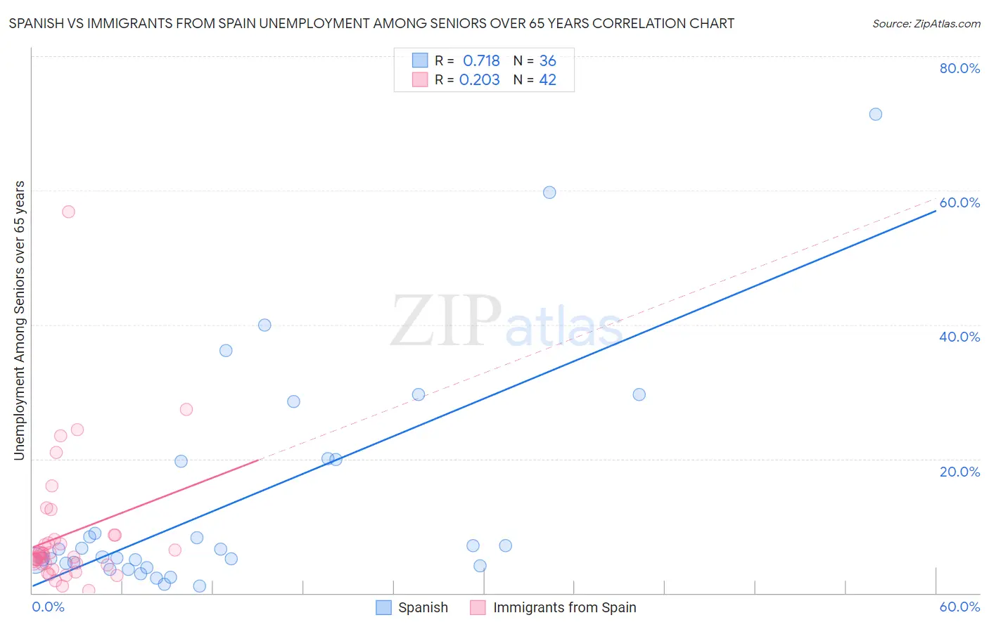 Spanish vs Immigrants from Spain Unemployment Among Seniors over 65 years