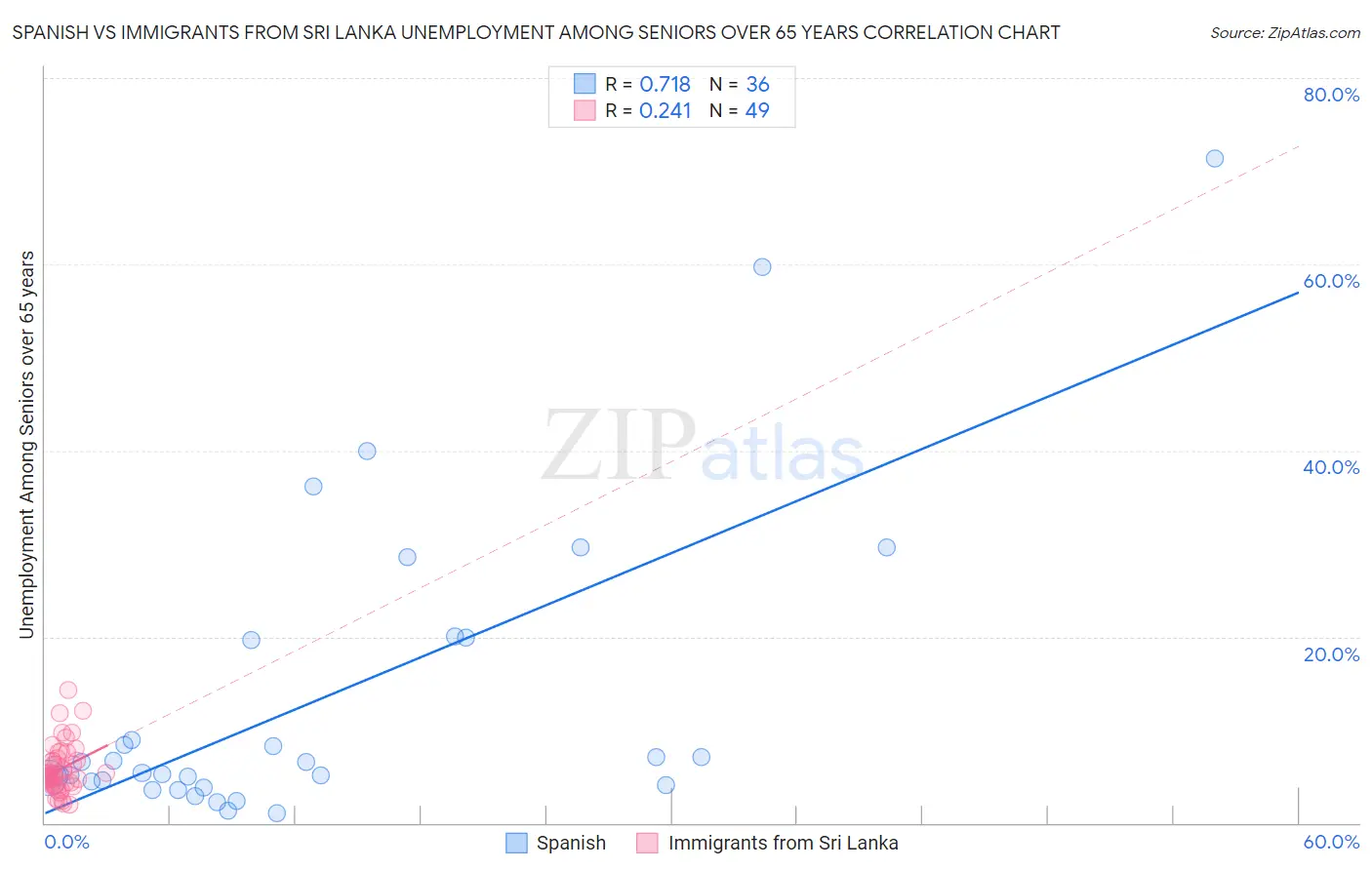 Spanish vs Immigrants from Sri Lanka Unemployment Among Seniors over 65 years