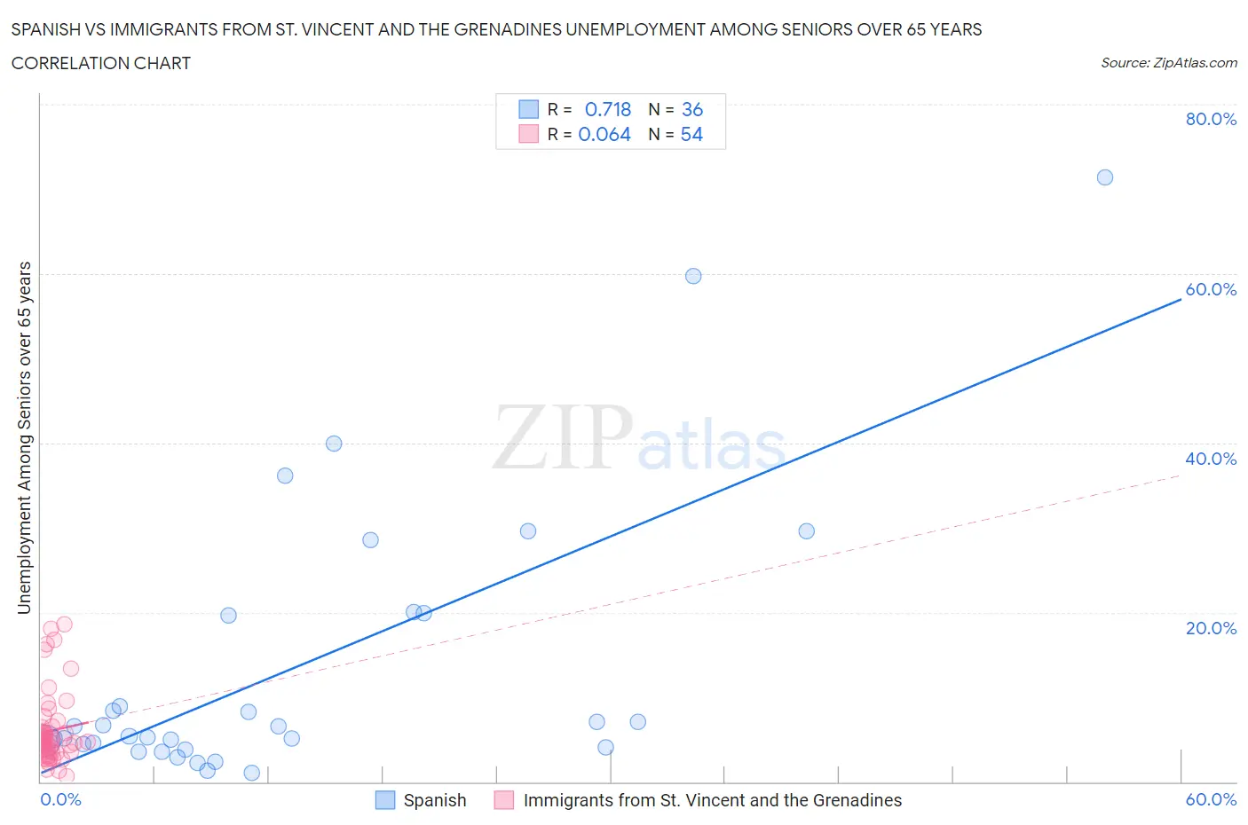 Spanish vs Immigrants from St. Vincent and the Grenadines Unemployment Among Seniors over 65 years