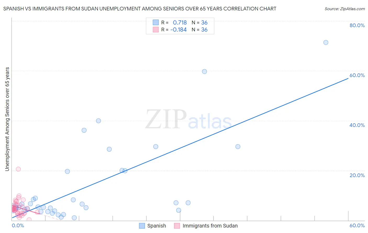 Spanish vs Immigrants from Sudan Unemployment Among Seniors over 65 years