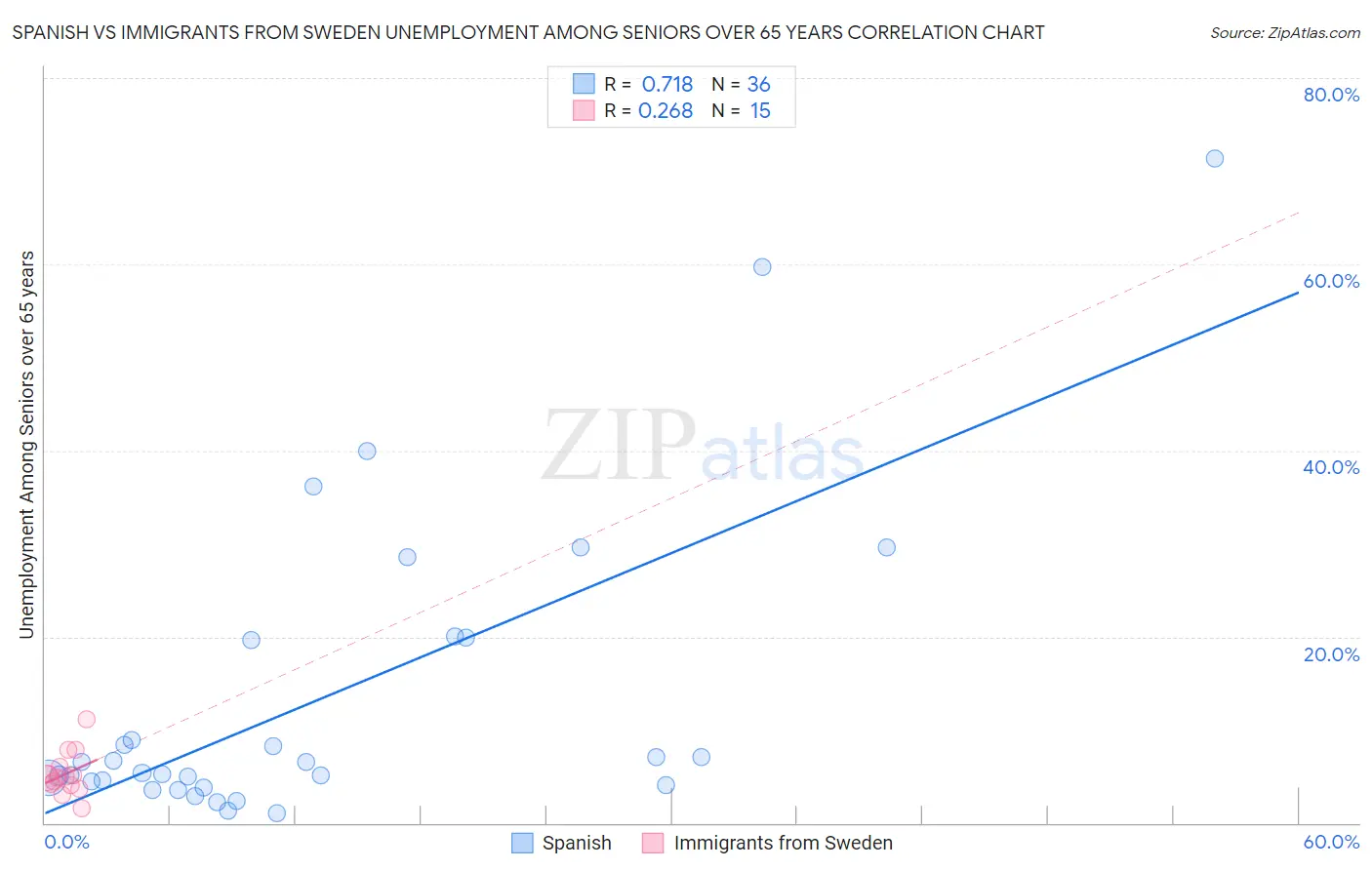 Spanish vs Immigrants from Sweden Unemployment Among Seniors over 65 years