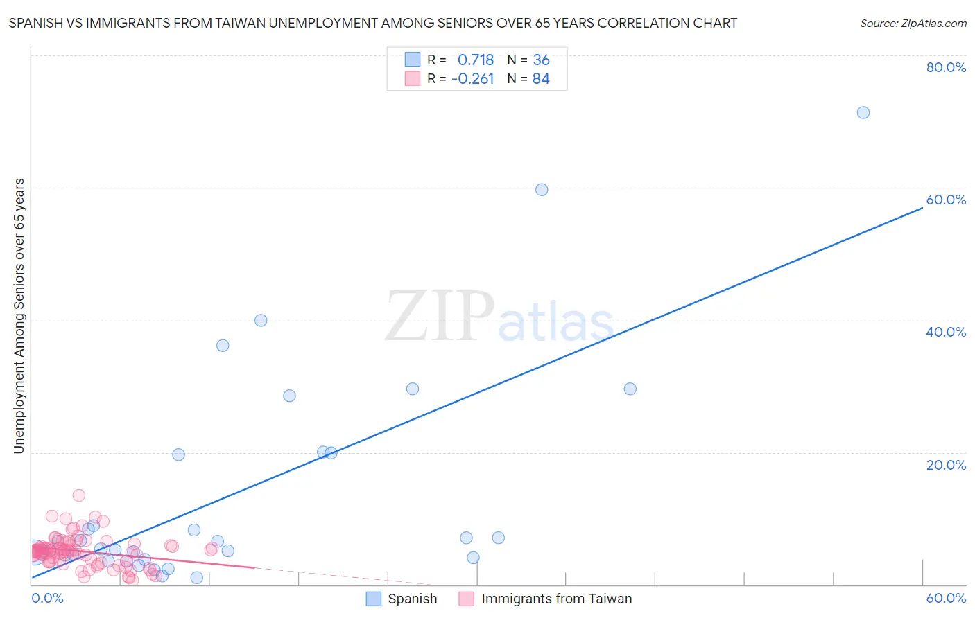 Spanish vs Immigrants from Taiwan Unemployment Among Seniors over 65 years
