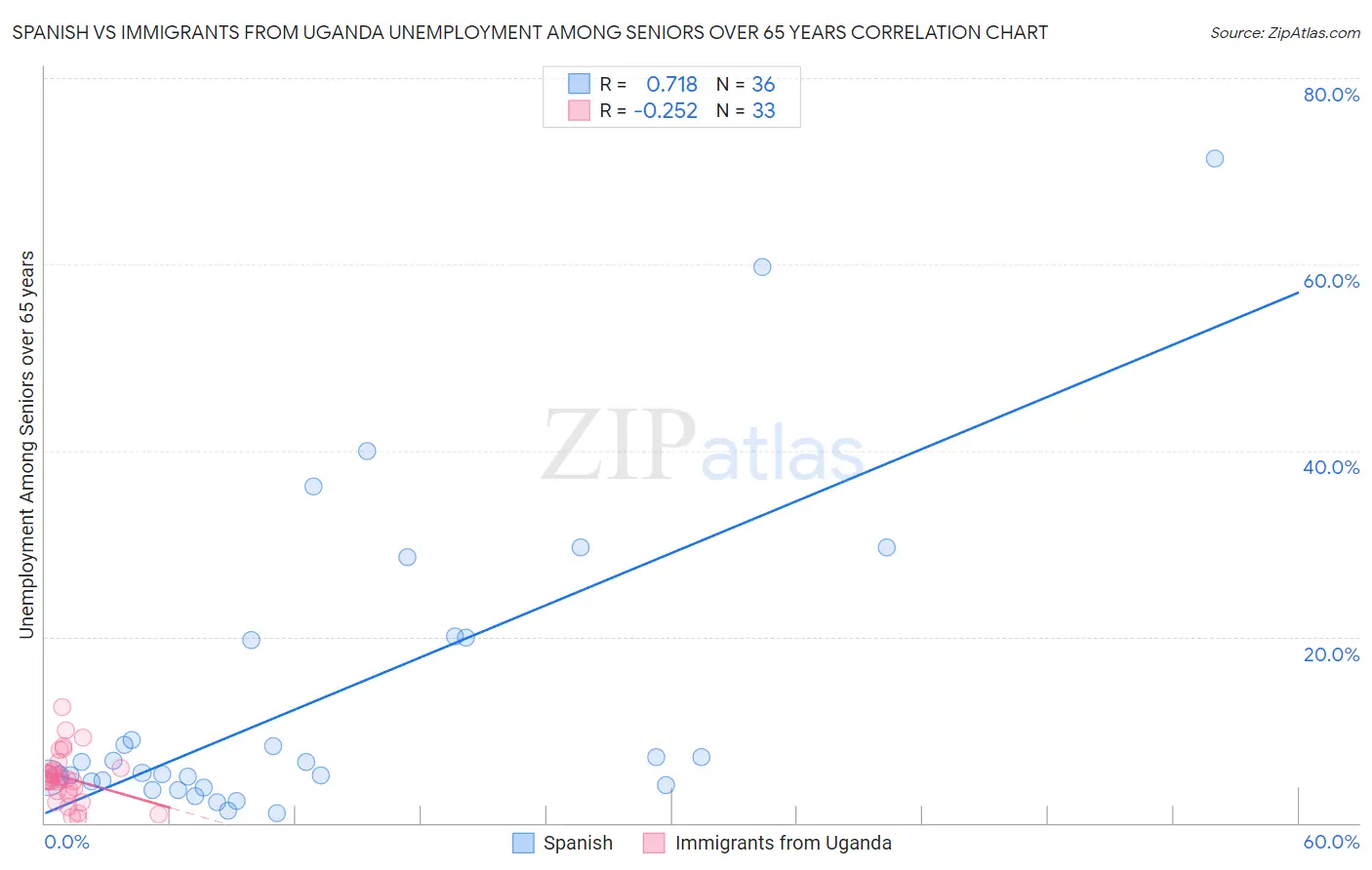 Spanish vs Immigrants from Uganda Unemployment Among Seniors over 65 years