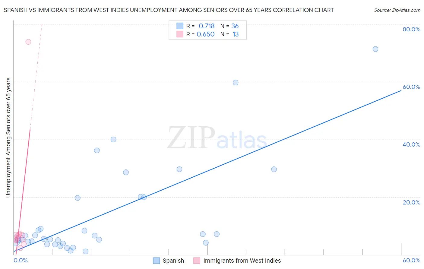 Spanish vs Immigrants from West Indies Unemployment Among Seniors over 65 years