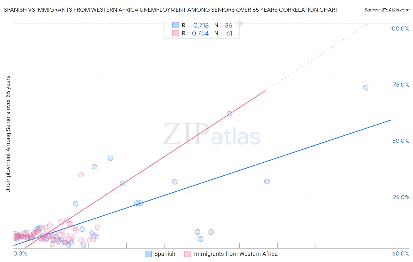 Spanish vs Immigrants from Western Africa Unemployment Among Seniors over 65 years