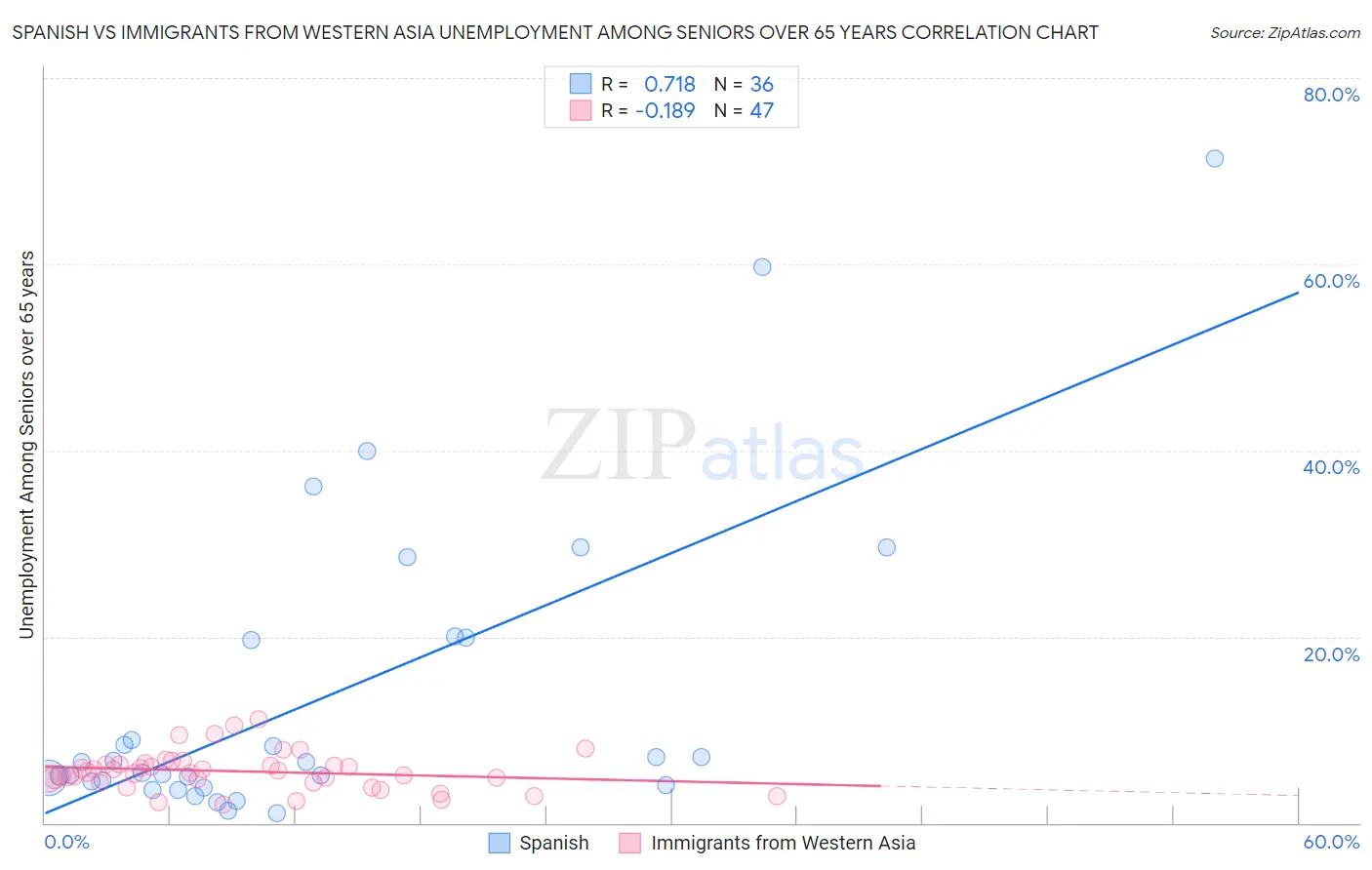 Spanish vs Immigrants from Western Asia Unemployment Among Seniors over 65 years