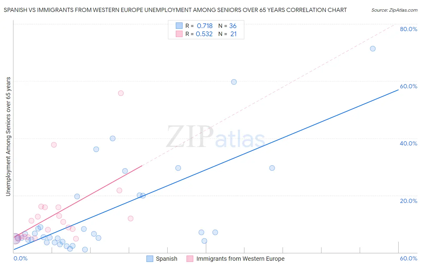 Spanish vs Immigrants from Western Europe Unemployment Among Seniors over 65 years