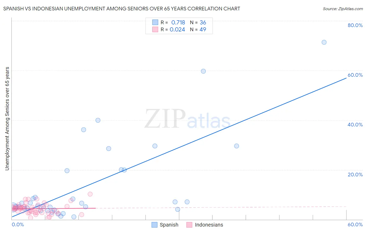 Spanish vs Indonesian Unemployment Among Seniors over 65 years